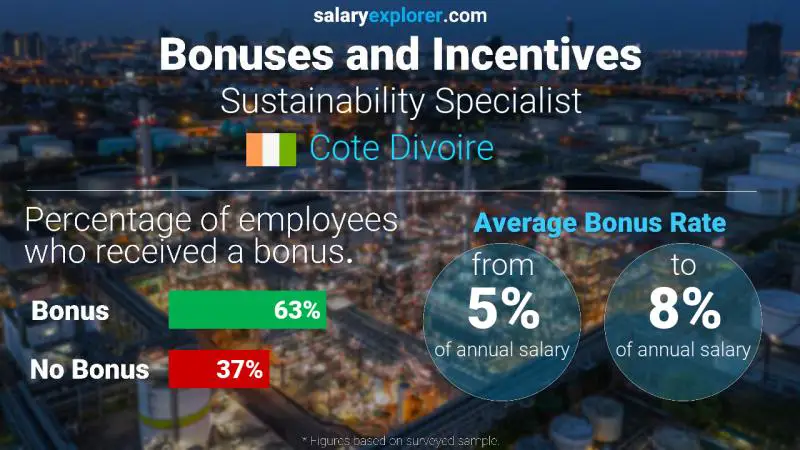 Annual Salary Bonus Rate Cote Divoire Sustainability Specialist