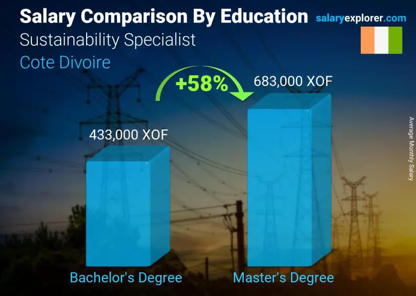 Salary comparison by education level monthly Cote Divoire Sustainability Specialist