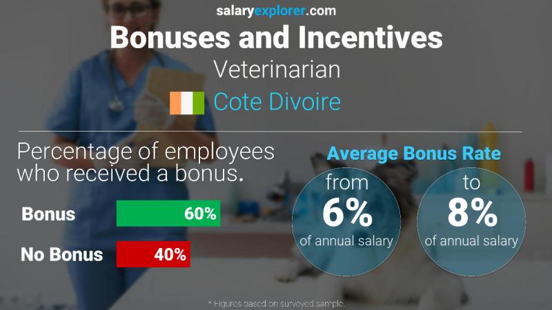 Annual Salary Bonus Rate Cote Divoire Veterinarian
