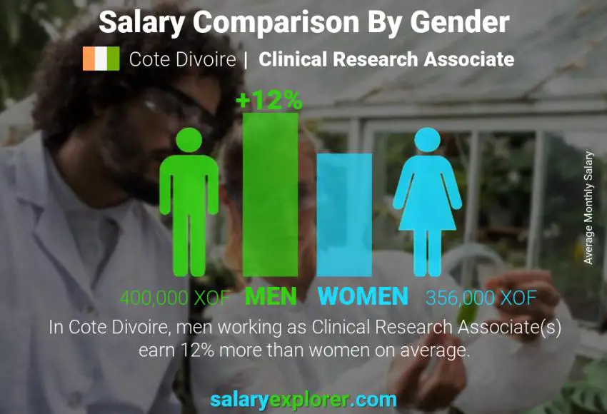 Salary comparison by gender Cote Divoire Clinical Research Associate monthly