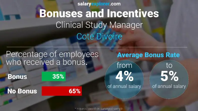 Annual Salary Bonus Rate Cote Divoire Clinical Study Manager