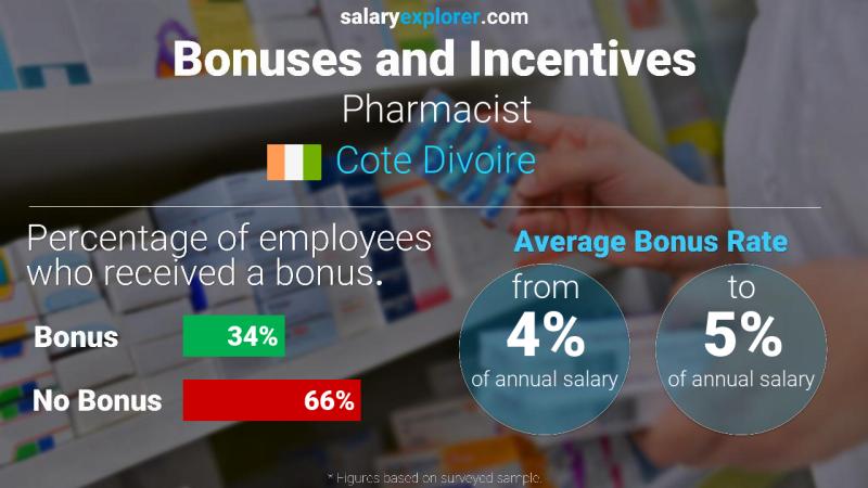 Annual Salary Bonus Rate Cote Divoire Pharmacist
