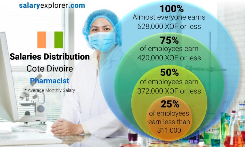 Median and salary distribution Cote Divoire Pharmacist monthly