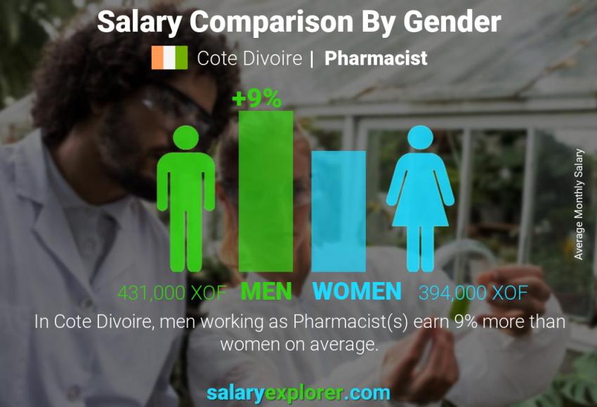 Salary comparison by gender Cote Divoire Pharmacist monthly