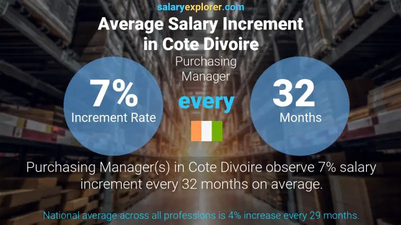 Annual Salary Increment Rate Cote Divoire Purchasing Manager