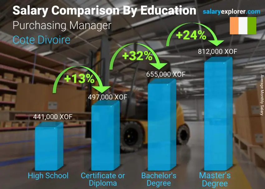 Salary comparison by education level monthly Cote Divoire Purchasing Manager