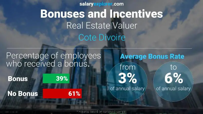 Annual Salary Bonus Rate Cote Divoire Real Estate Valuer