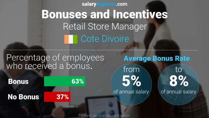 Annual Salary Bonus Rate Cote Divoire Retail Store Manager