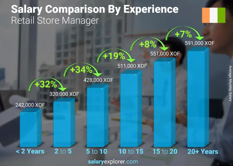 Salary comparison by years of experience monthly Cote Divoire Retail Store Manager