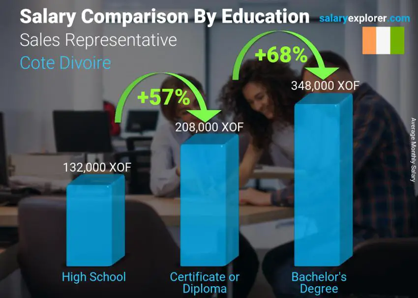 Salary comparison by education level monthly Cote Divoire Sales Representative