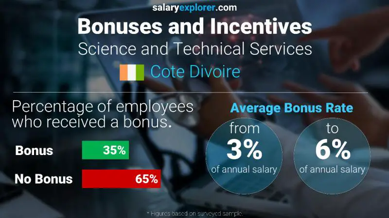 Annual Salary Bonus Rate Cote Divoire Science and Technical Services