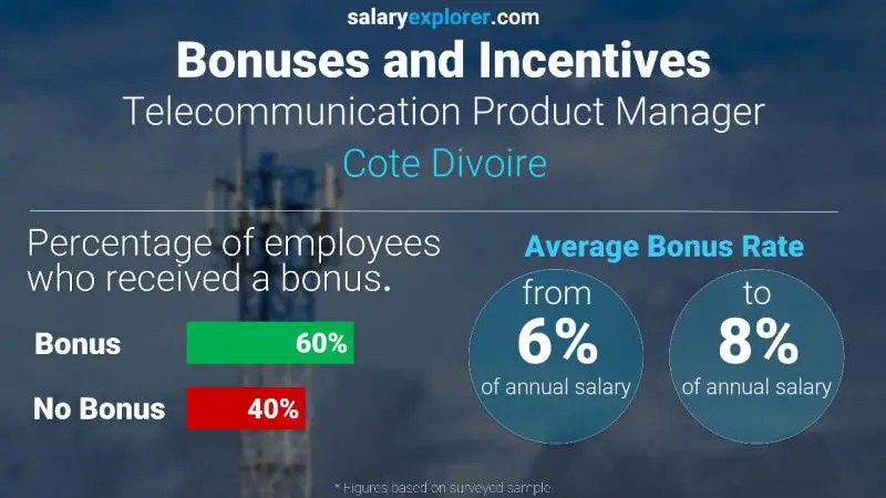 Annual Salary Bonus Rate Cote Divoire Telecommunication Product Manager