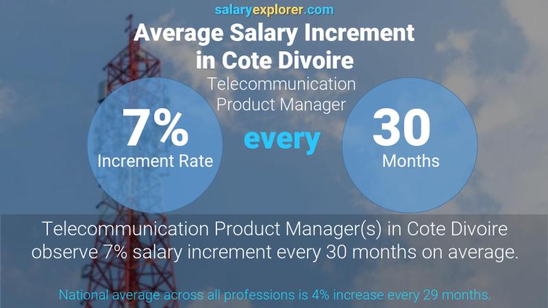 Annual Salary Increment Rate Cote Divoire Telecommunication Product Manager