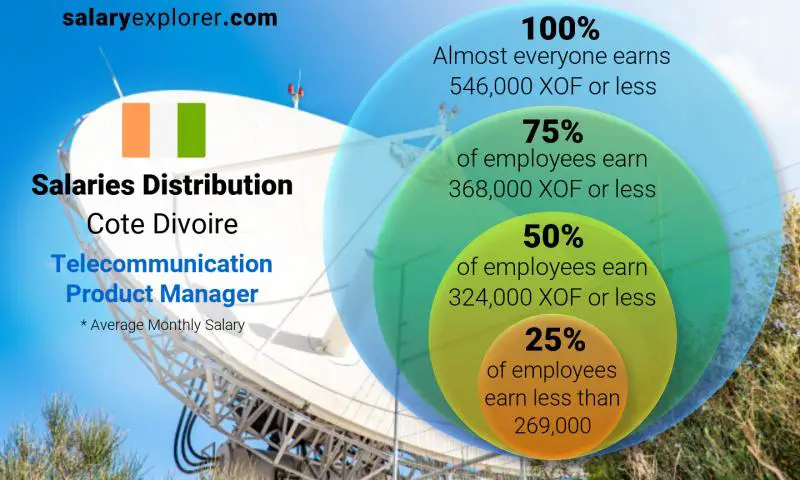 Median and salary distribution Cote Divoire Telecommunication Product Manager monthly