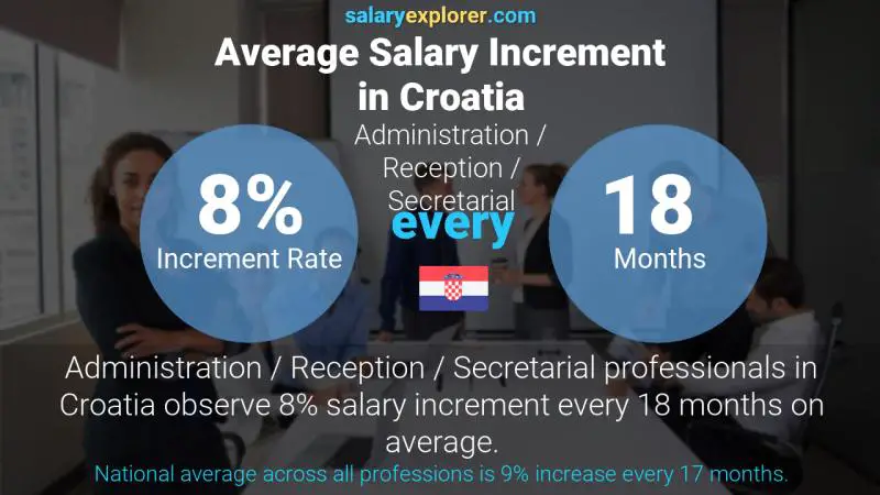 Annual Salary Increment Rate Croatia Administration / Reception / Secretarial
