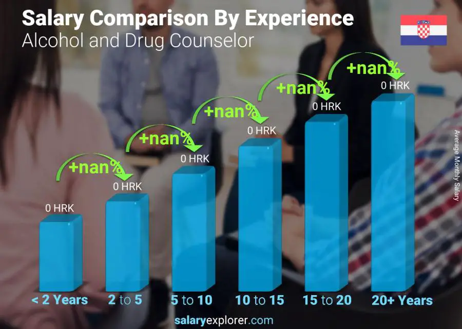 Salary comparison by years of experience monthly Croatia Alcohol and Drug Counselor