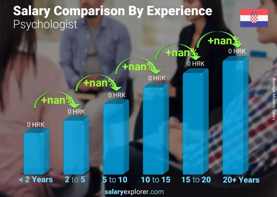 Salary comparison by years of experience monthly Croatia Psychologist