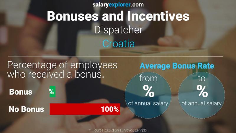 Annual Salary Bonus Rate Croatia Dispatcher