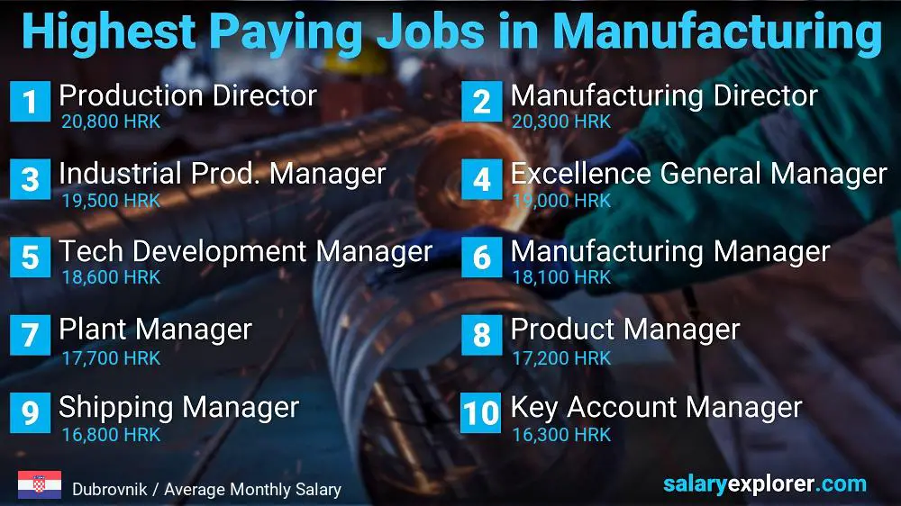 Most Paid Jobs in Manufacturing - Dubrovnik