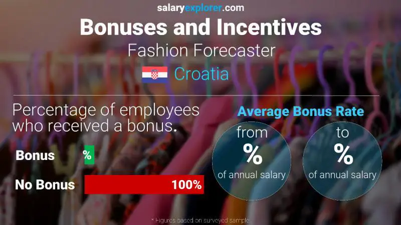 Annual Salary Bonus Rate Croatia Fashion Forecaster