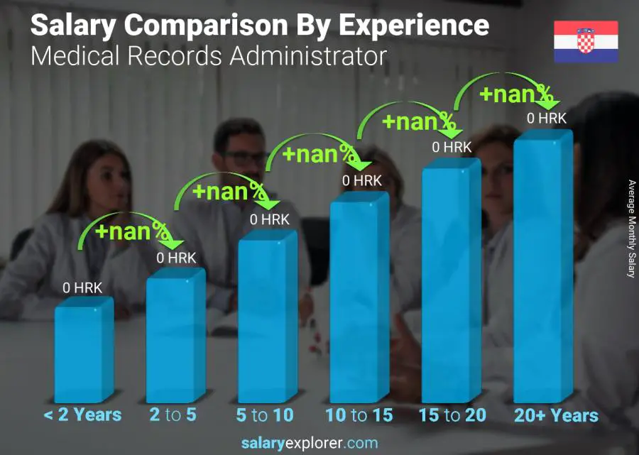 Salary comparison by years of experience monthly Croatia Medical Records Administrator