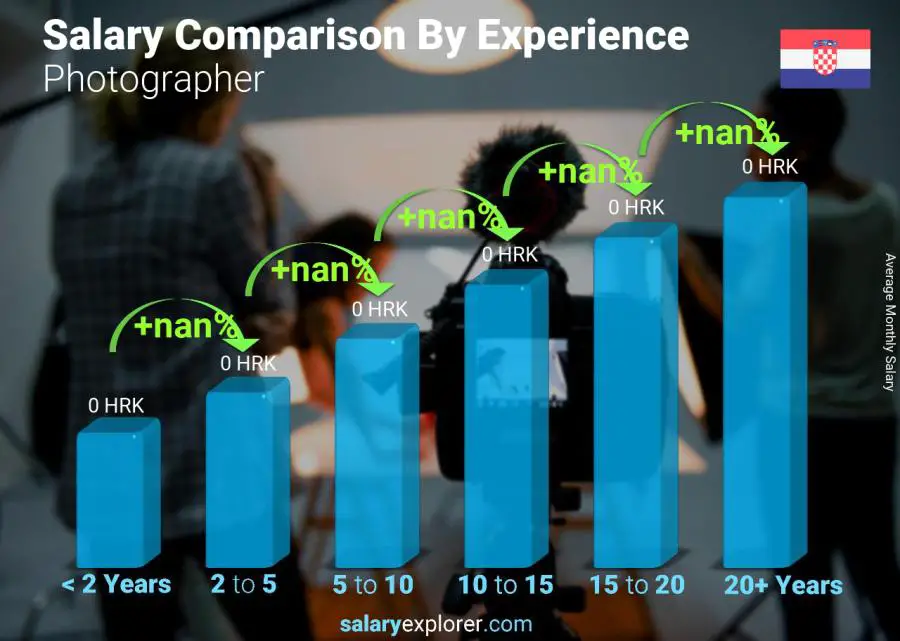 Salary comparison by years of experience monthly Croatia Photographer