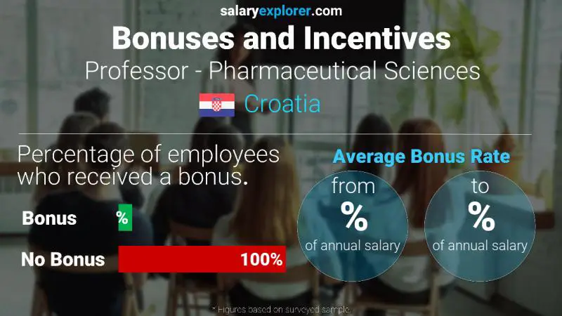 Annual Salary Bonus Rate Croatia Professor - Pharmaceutical Sciences