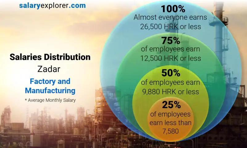 Median and salary distribution Zadar Factory and Manufacturing monthly