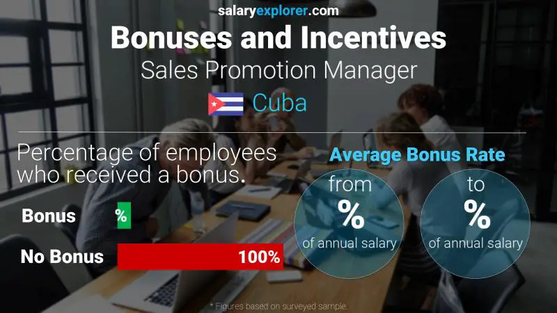 Annual Salary Bonus Rate Cuba Sales Promotion Manager