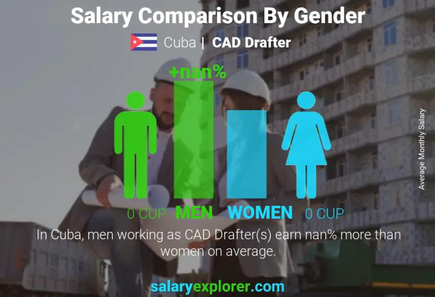 Salary comparison by gender Cuba CAD Drafter monthly