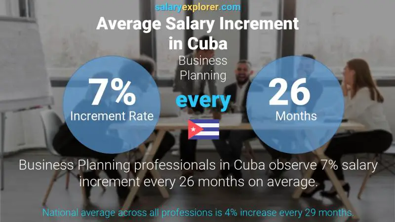 Annual Salary Increment Rate Cuba Business Planning