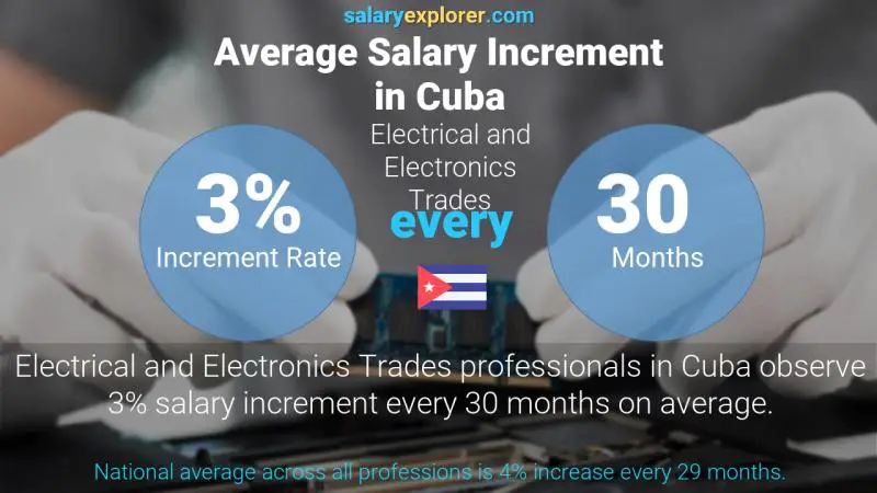 Annual Salary Increment Rate Cuba Electrical and Electronics Trades