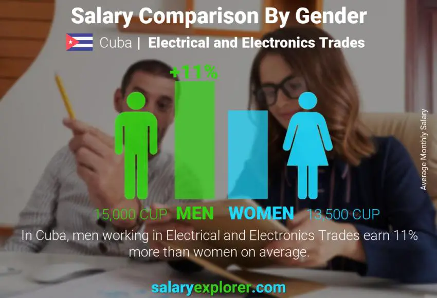 Salary comparison by gender Cuba Electrical and Electronics Trades monthly