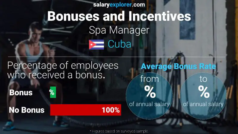 Annual Salary Bonus Rate Cuba Spa Manager