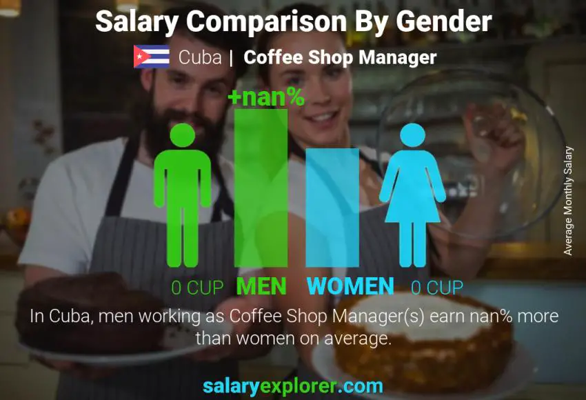 Salary comparison by gender Cuba Coffee Shop Manager monthly