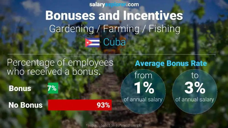 Annual Salary Bonus Rate Cuba Gardening / Farming / Fishing