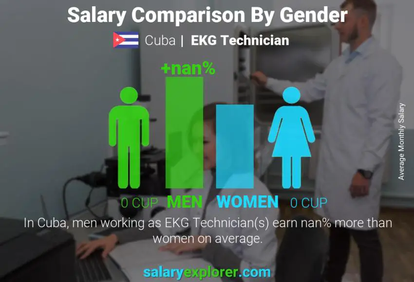 Salary comparison by gender Cuba EKG Technician monthly