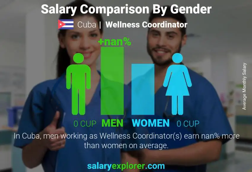 Salary comparison by gender Cuba Wellness Coordinator monthly