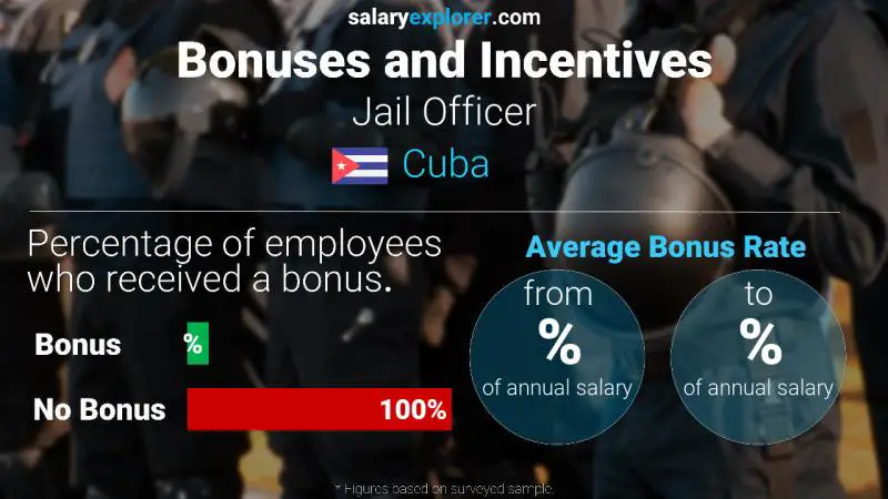 Annual Salary Bonus Rate Cuba Jail Officer