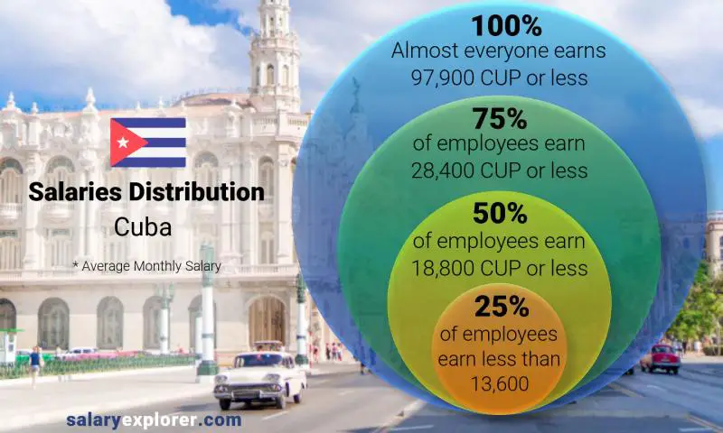 Median and salary distribution Cuba monthly