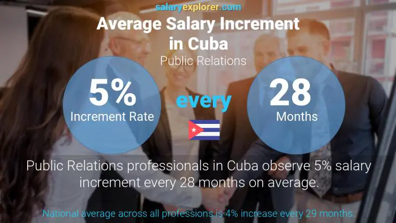 Annual Salary Increment Rate Cuba Public Relations