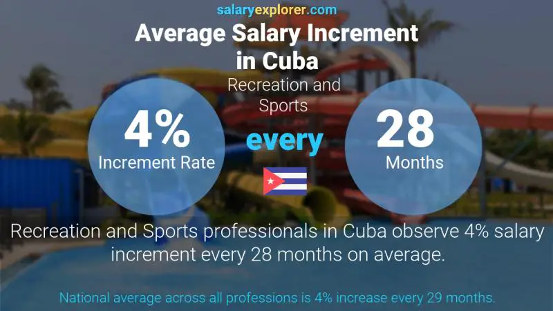 Annual Salary Increment Rate Cuba Recreation and Sports