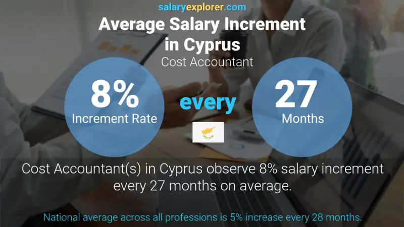 Annual Salary Increment Rate Cyprus Cost Accountant