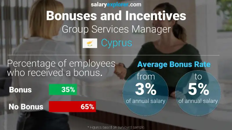 Annual Salary Bonus Rate Cyprus Group Services Manager