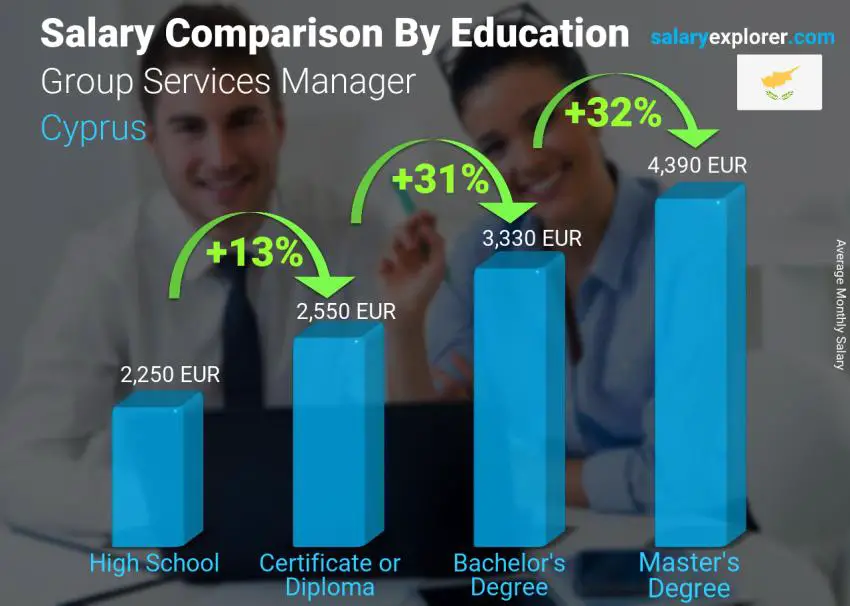 Salary comparison by education level monthly Cyprus Group Services Manager