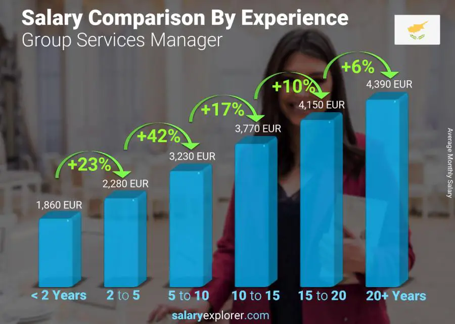 Salary comparison by years of experience monthly Cyprus Group Services Manager