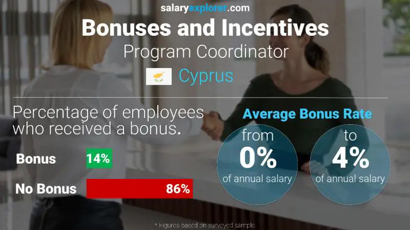 Annual Salary Bonus Rate Cyprus Program Coordinator