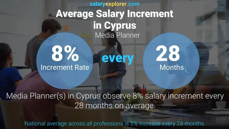 Annual Salary Increment Rate Cyprus Media Planner