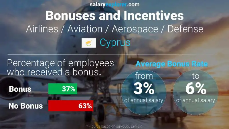 Annual Salary Bonus Rate Cyprus Airlines / Aviation / Aerospace / Defense