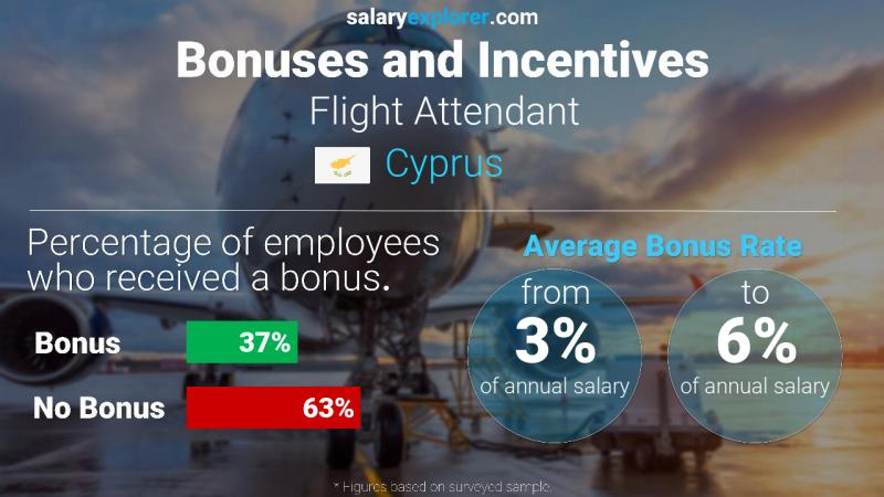 Annual Salary Bonus Rate Cyprus Flight Attendant